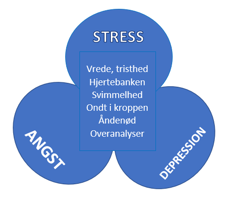 angst, stress og depression